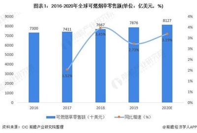 2021年全球減害型替代煙草行業市場現狀與發展前景分析 需求將進一步擴大